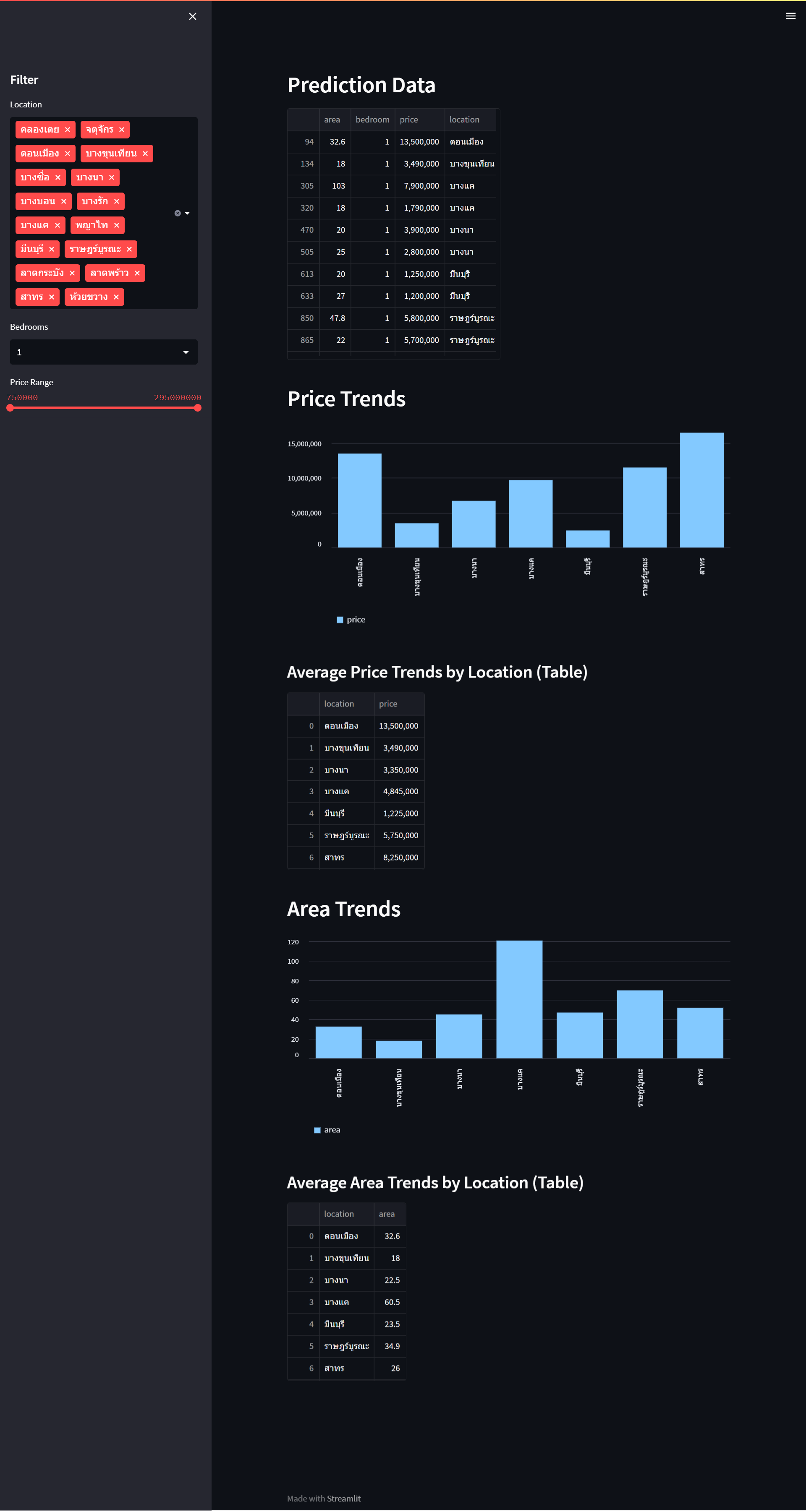 Prediction location and price house